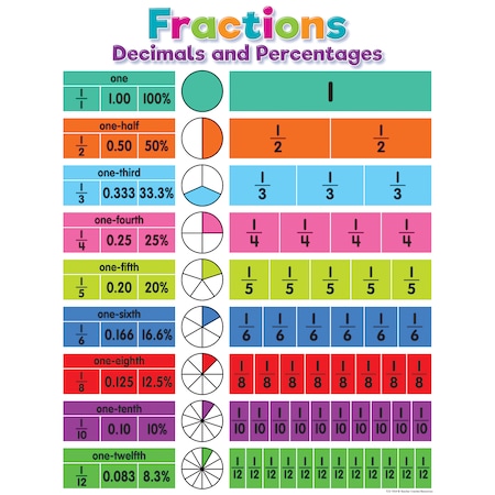 Teacher Created Resources Colorful Fractions, Decimals, and Percentages Chart TCR7454